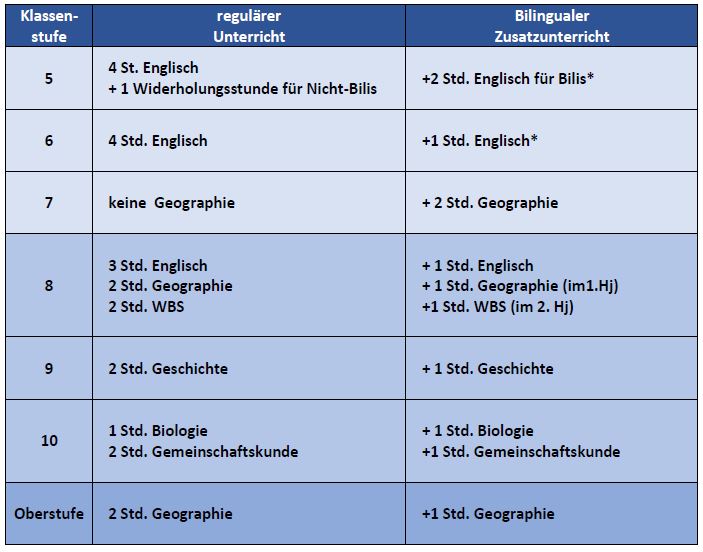 Stundentafel Bilingualer Zug