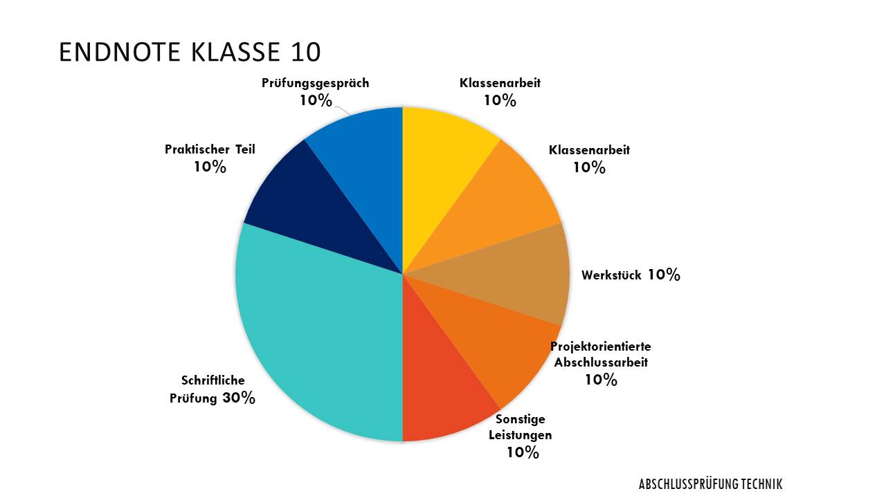 Zusammensetzung der Technik-Note in Klasse 10